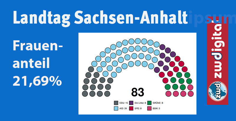Nur 18 Frauen, aber 65 M&auml;nner ziehen in den neuen Landtag von Sachsen-Anhalt ein