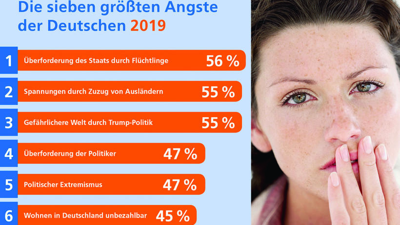 Die Ängste der Deutschen 2019 - Bild: R + V-Infocenter