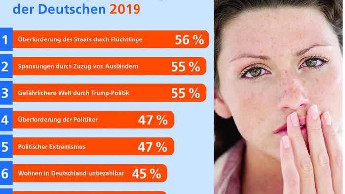 Die &Auml;ngste der Deutschen 2019 - Bild: R + V-Infocenter